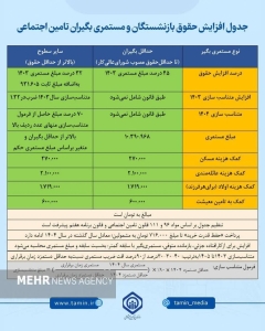 تصویر جدول متناسب‌سازی و افزایش حقوق بازنشستگان و مستمری بگیران تامین اجتماعی