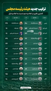 تصویر تغییرات در هیئت‌رئیسه امسال مجلس(اینفوگرافی)